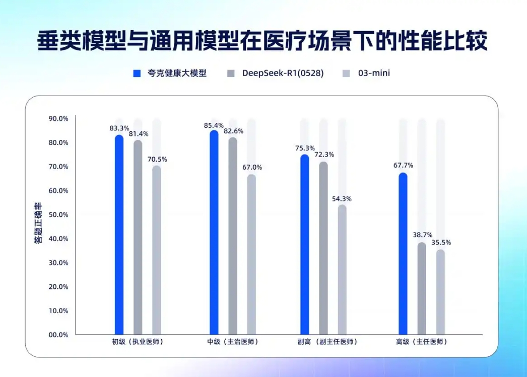 国内首个通过主任医师评测的夸克健康大模型上线夸克AI搜索