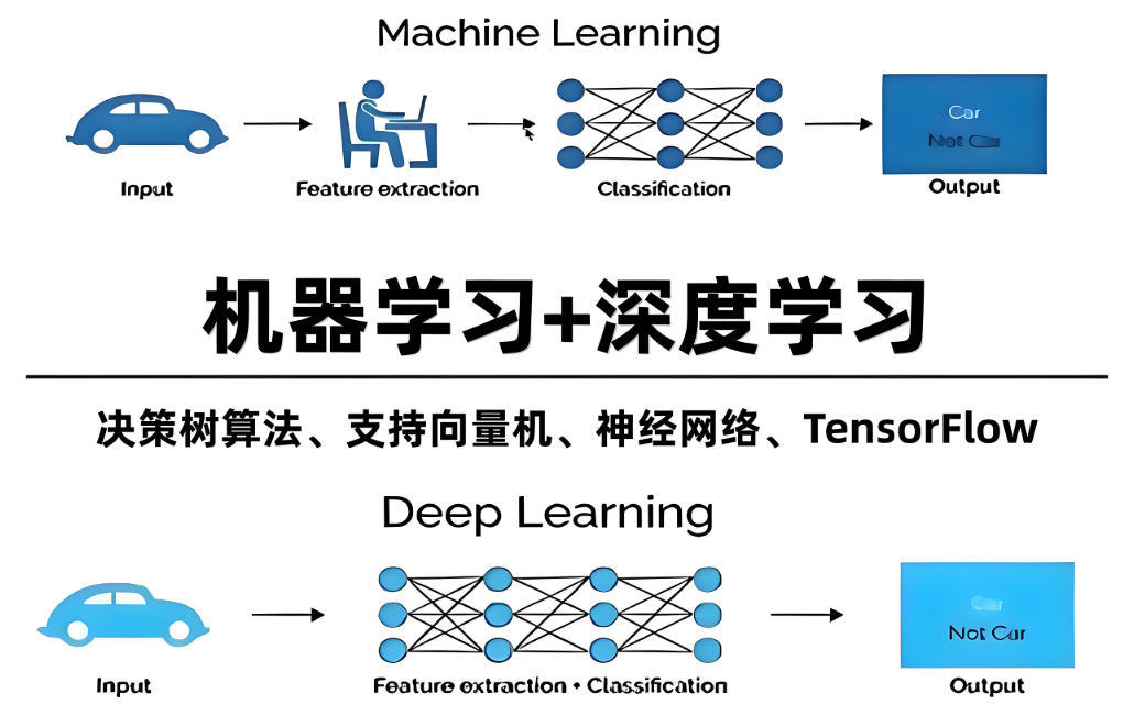 机器学习与深度学习是人工智能领域的核心技术