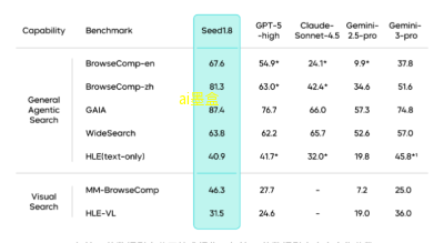 通用Agent模型Seed1.8正式发布